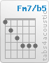 Chord Fm7/b5 (1,2,3,4,4,4)